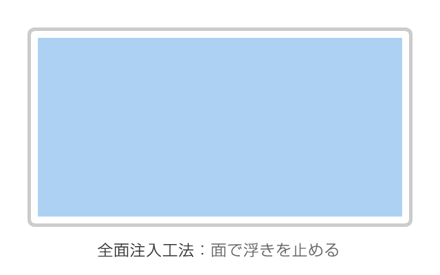 全面注入工法:面で浮きを止める