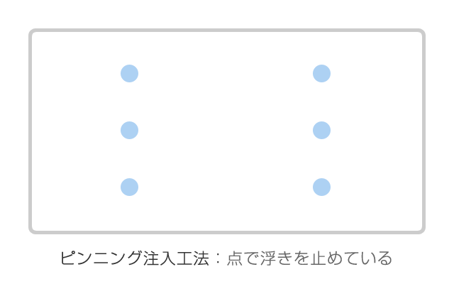 ピンニング注入工法:点で浮きを止めている
